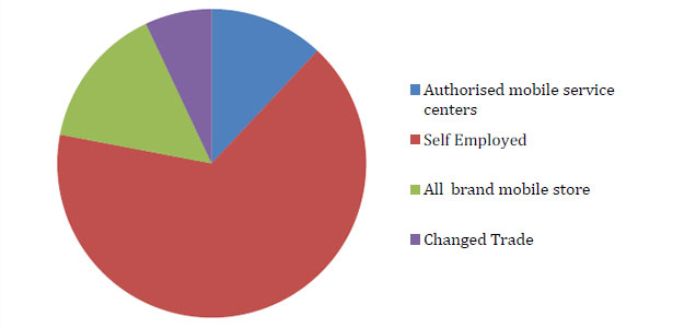 employment status